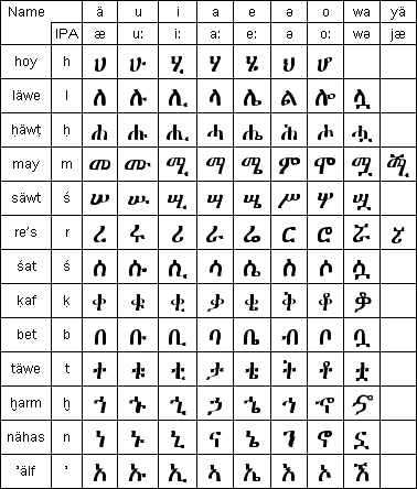 Ethiopic Ge'ez Script Alphabet (abugida)