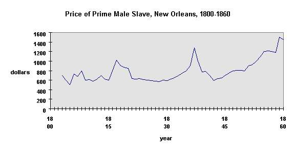 African Slave prices in New Orleans